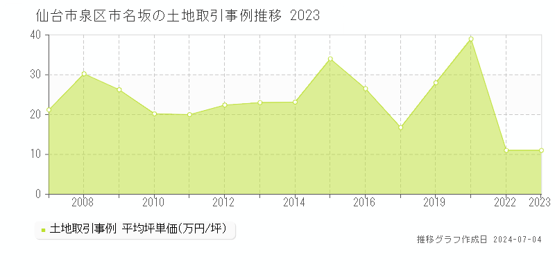仙台市泉区市名坂の土地価格推移グラフ 