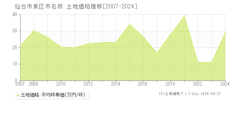 仙台市泉区市名坂の土地価格推移グラフ 