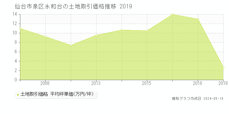 仙台市泉区永和台の土地価格推移グラフ 
