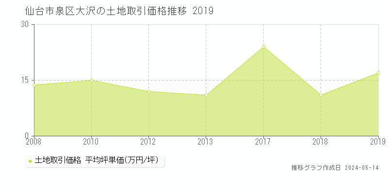 仙台市泉区大沢の土地価格推移グラフ 