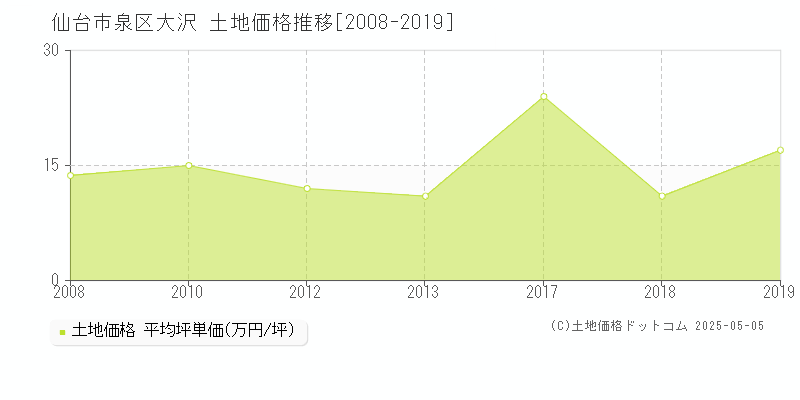 大沢(仙台市泉区)の土地価格推移グラフ(坪単価)[2008-2019年]
