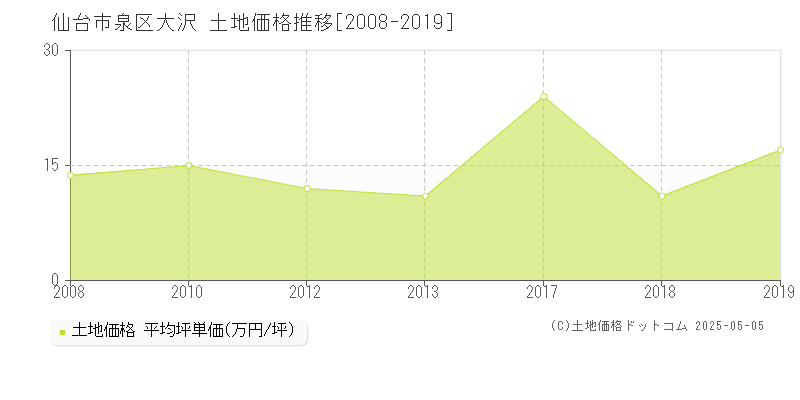 仙台市泉区大沢の土地価格推移グラフ 