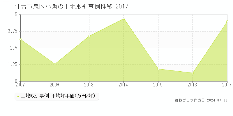 仙台市泉区小角の土地価格推移グラフ 