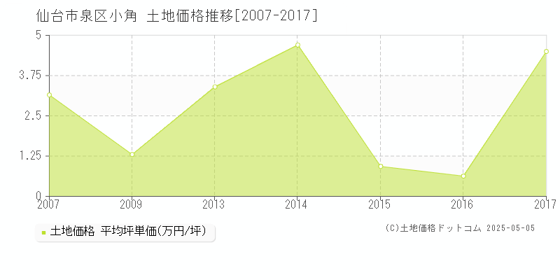 小角(仙台市泉区)の土地価格推移グラフ(坪単価)[2007-2017年]