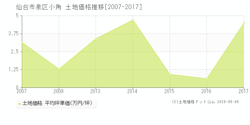 仙台市泉区小角の土地価格推移グラフ 