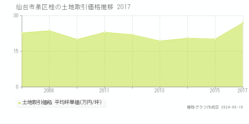 仙台市泉区桂の土地価格推移グラフ 