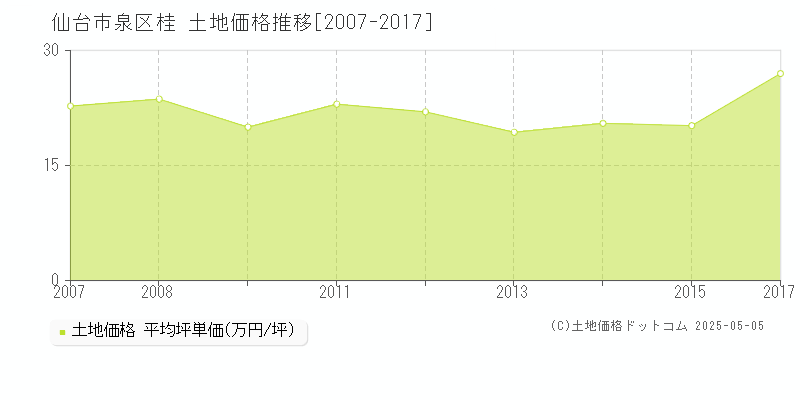 桂(仙台市泉区)の土地価格推移グラフ(坪単価)[2007-2017年]