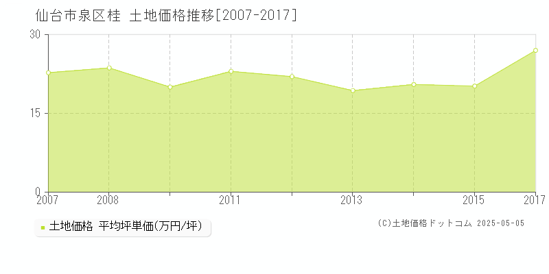 仙台市泉区桂の土地価格推移グラフ 