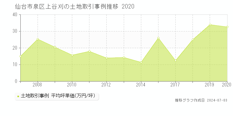 仙台市泉区上谷刈の土地価格推移グラフ 