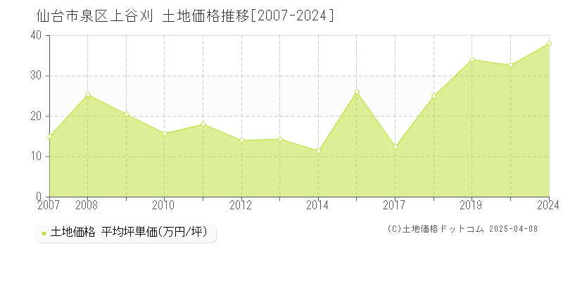 仙台市泉区上谷刈の土地価格推移グラフ 