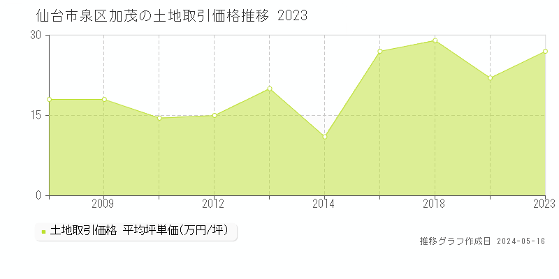 仙台市泉区加茂の土地取引事例推移グラフ 