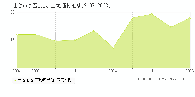 加茂(仙台市泉区)の土地価格推移グラフ(坪単価)[2007-2023年]