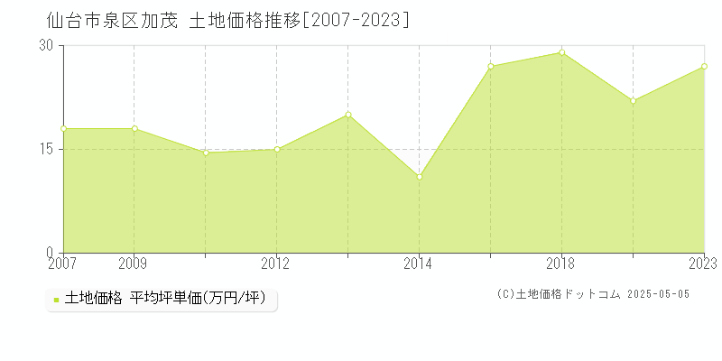 仙台市泉区加茂の土地取引事例推移グラフ 