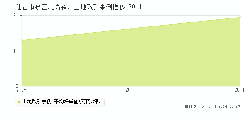 仙台市泉区北高森の土地取引事例推移グラフ 