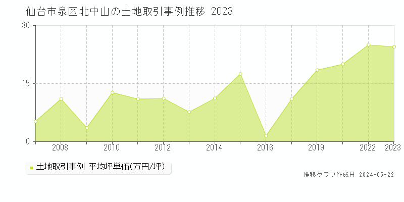 仙台市泉区北中山の土地価格推移グラフ 