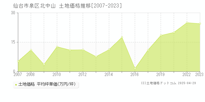 仙台市泉区北中山の土地価格推移グラフ 