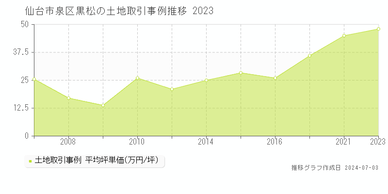仙台市泉区黒松の土地価格推移グラフ 