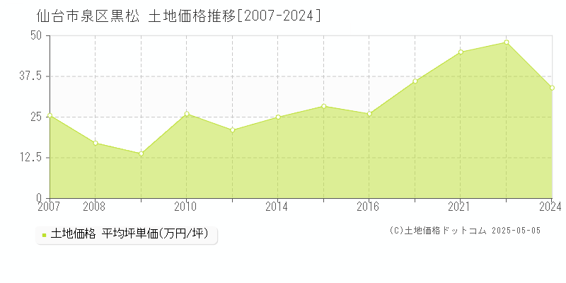 黒松(仙台市泉区)の土地価格推移グラフ(坪単価)[2007-2024年]
