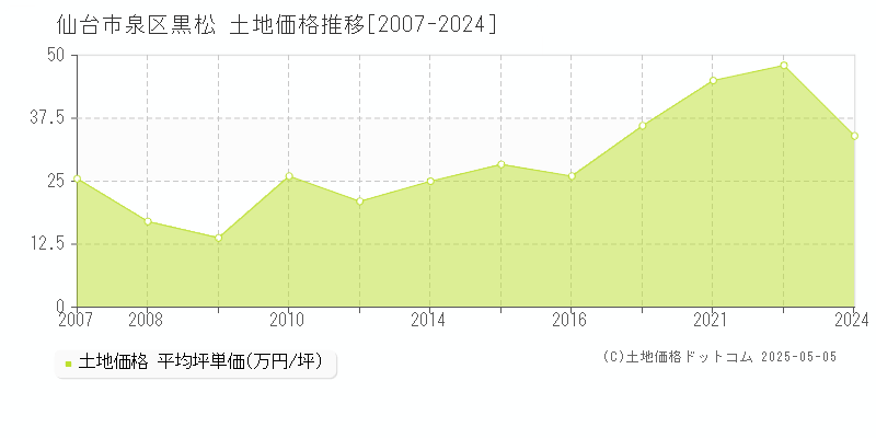 仙台市泉区黒松の土地価格推移グラフ 