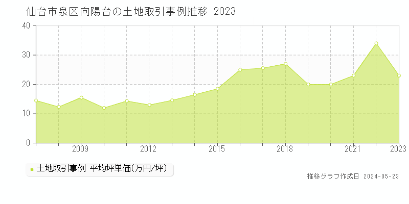 仙台市泉区向陽台の土地価格推移グラフ 