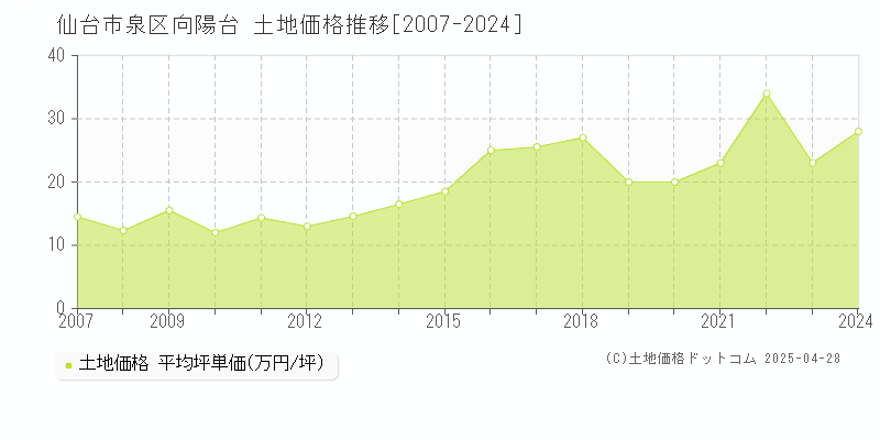 仙台市泉区向陽台の土地価格推移グラフ 