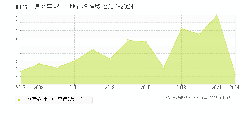 仙台市泉区実沢の土地価格推移グラフ 