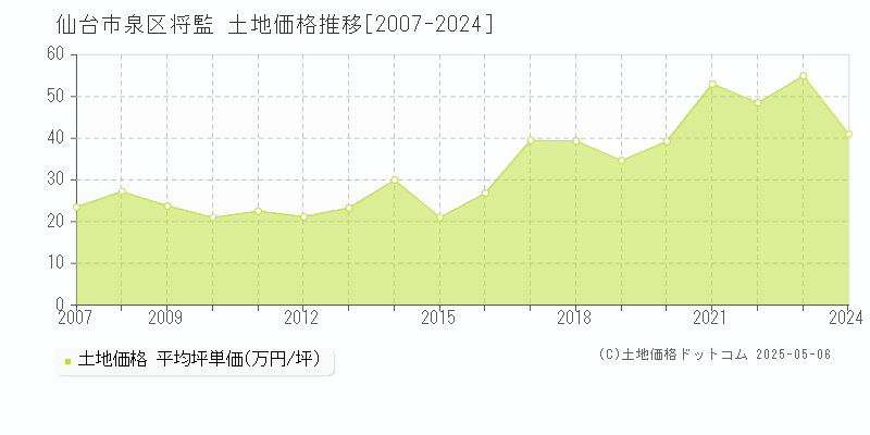 将監(仙台市泉区)の土地価格推移グラフ(坪単価)[2007-2024年]
