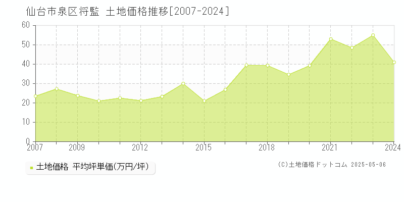 仙台市泉区将監の土地価格推移グラフ 