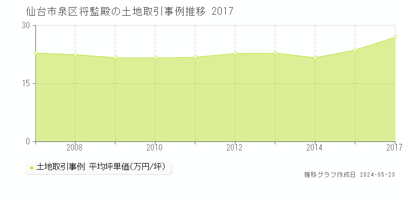 仙台市泉区将監殿の土地価格推移グラフ 