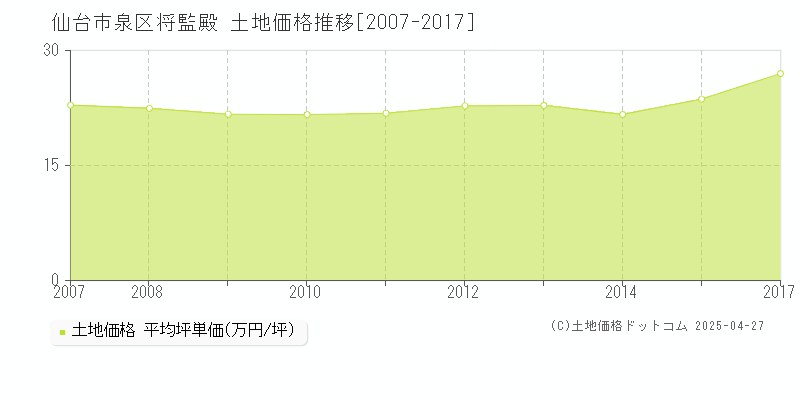 仙台市泉区将監殿の土地価格推移グラフ 