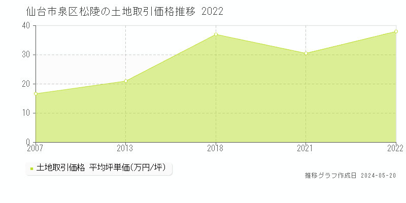 仙台市泉区松陵の土地取引事例推移グラフ 