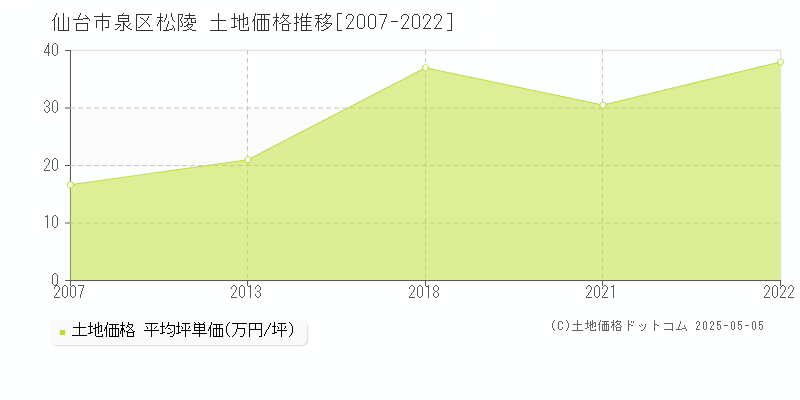 松陵(仙台市泉区)の土地価格推移グラフ(坪単価)[2007-2022年]