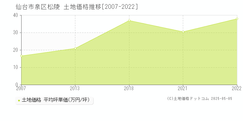 仙台市泉区松陵の土地取引事例推移グラフ 