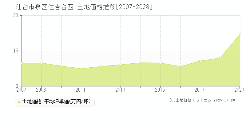 仙台市泉区住吉台西の土地価格推移グラフ 