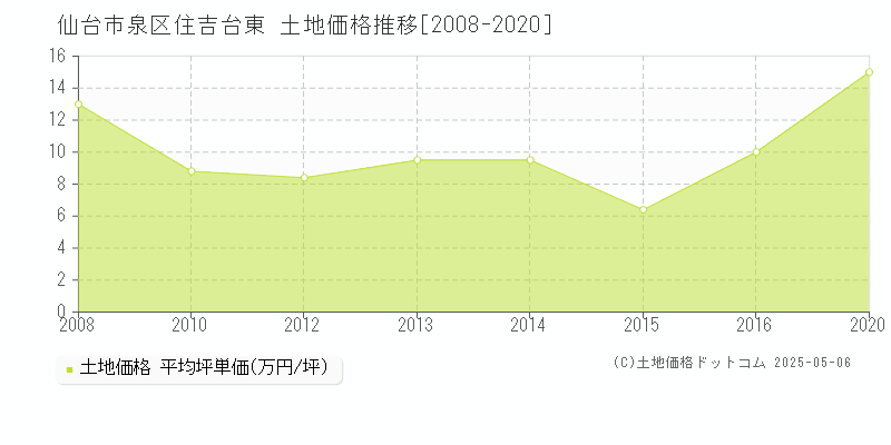 仙台市泉区住吉台東の土地価格推移グラフ 