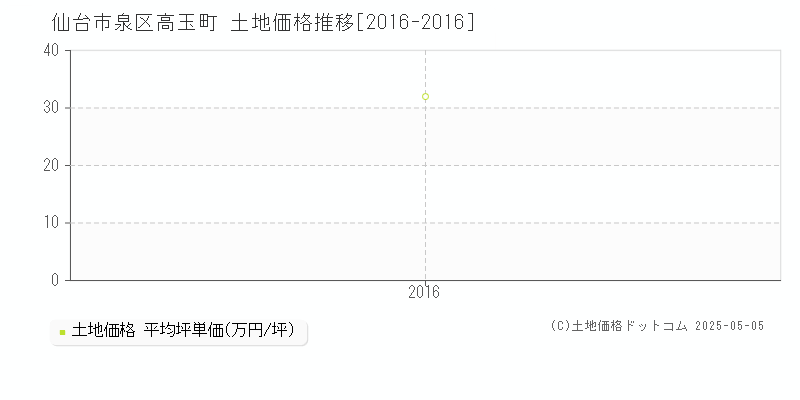 仙台市泉区高玉町の土地価格推移グラフ 