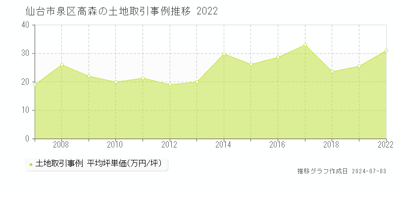 仙台市泉区高森の土地価格推移グラフ 