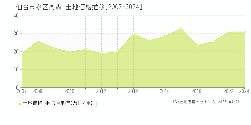 仙台市泉区高森の土地価格推移グラフ 