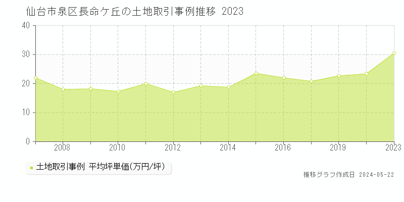 仙台市泉区長命ケ丘の土地価格推移グラフ 
