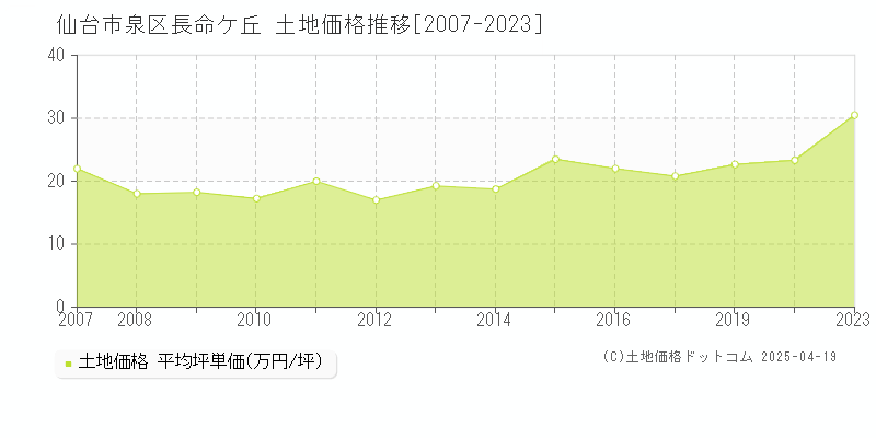 仙台市泉区長命ケ丘の土地価格推移グラフ 