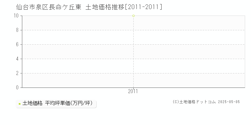 仙台市泉区長命ケ丘東の土地価格推移グラフ 