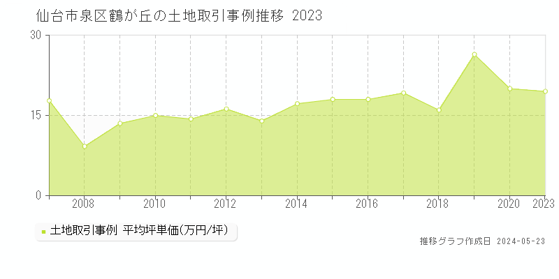 仙台市泉区鶴が丘の土地価格推移グラフ 
