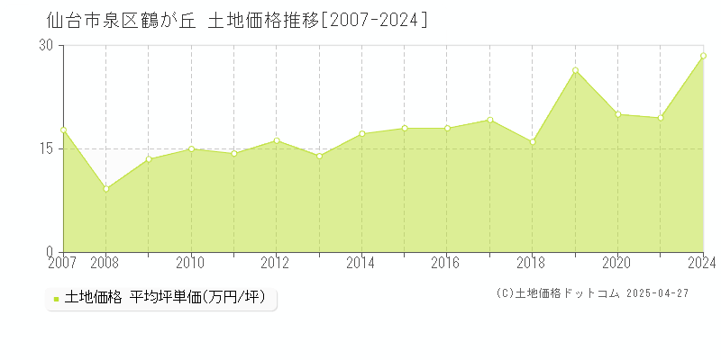 仙台市泉区鶴が丘の土地価格推移グラフ 