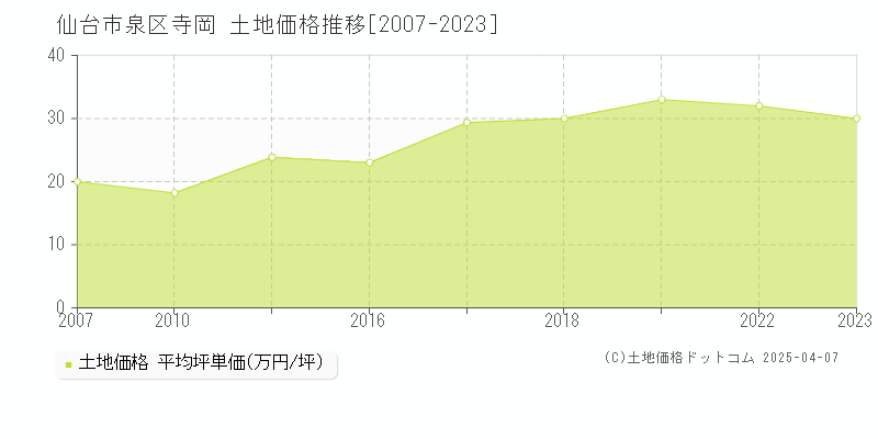 仙台市泉区寺岡の土地価格推移グラフ 