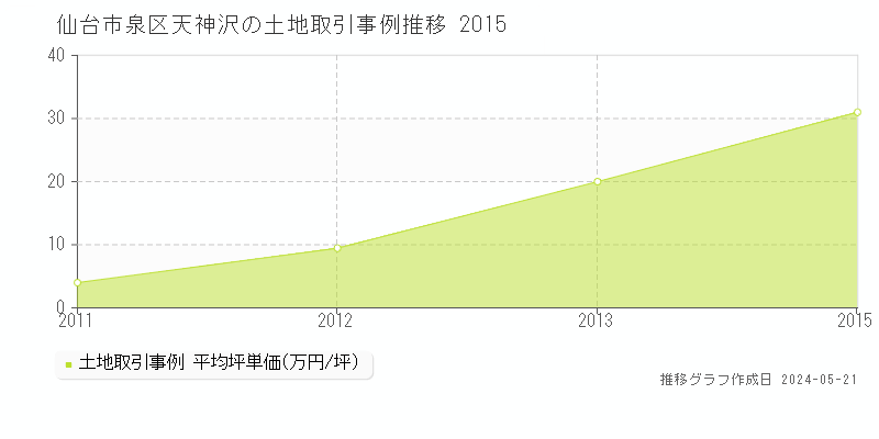 仙台市泉区天神沢の土地価格推移グラフ 