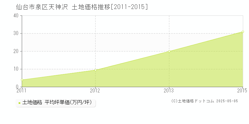 天神沢(仙台市泉区)の土地価格推移グラフ(坪単価)[2011-2015年]
