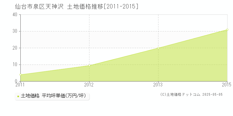 仙台市泉区天神沢の土地価格推移グラフ 