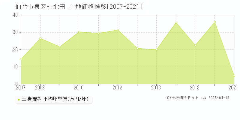 仙台市泉区七北田の土地価格推移グラフ 