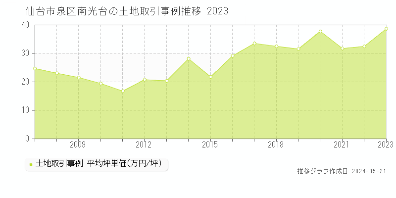 仙台市泉区南光台の土地価格推移グラフ 