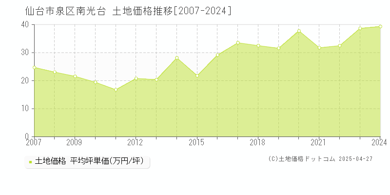 仙台市泉区南光台の土地価格推移グラフ 